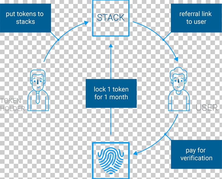 Blockchain Security Token Know Your Customer Identity Verification Service Initial Coin Offering PNG, Clipart, Angle, Area, Bitcointalk, Blockchain, Blockchaininfo Free PNG Download