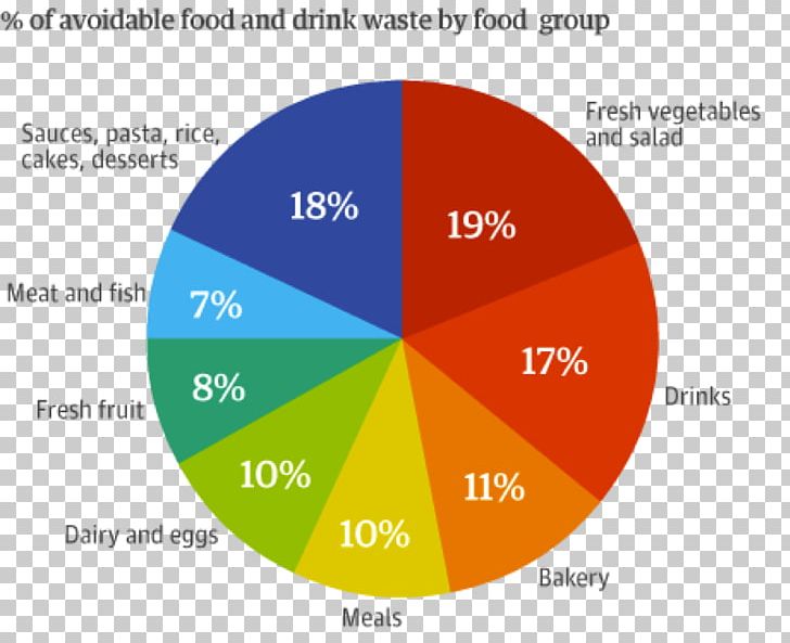 Food Waste In The United Kingdom Love Food PNG, Clipart, Area, Brand, Diagram, Food, Food Waste Free PNG Download