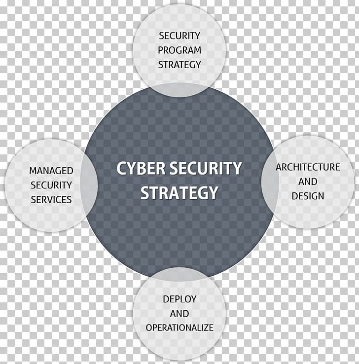 Managed Security Service Service Portfolio Computer Security Information Security Organization PNG, Clipart, Brand, Communication, Computer Security, Diagram, Ibm Free PNG Download