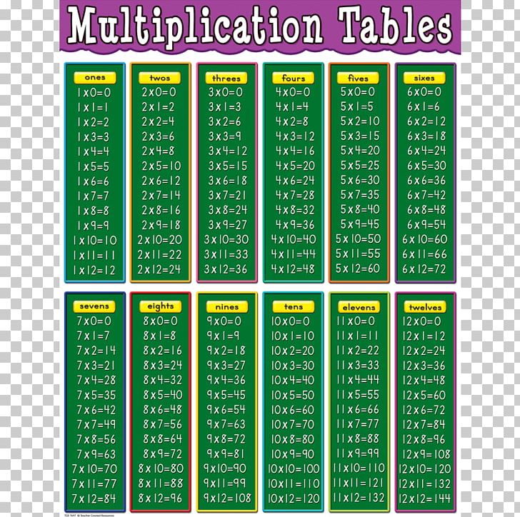 Multiplication Table Chart PNG, Clipart, Area, Chart, Color, Grass, Green Free PNG Download