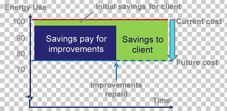 Energy Savings Performance Contract Energy Conservation Renewable Energy Efficient Energy Use PNG, Clipart, Angle, Blue, Brand, Contract, Cost Reduction Free PNG Download