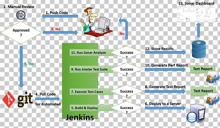 Computer Software SonarQube Code Review Jenkins Git PNG, Clipart, Apache Ant, Apache Subversion, Area, Bamboo, Build Automation Free PNG Download