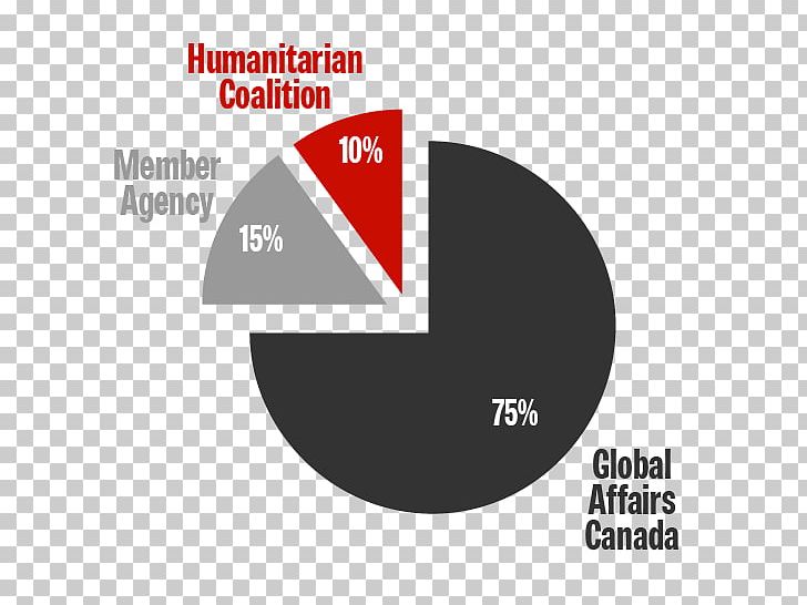 Humanitarian Aid Global Affairs Canada The Humanitarian Coalition Disaster PNG, Clipart, Brand, Canada, Christian Humanitarian Aid, Circle, Country Free PNG Download