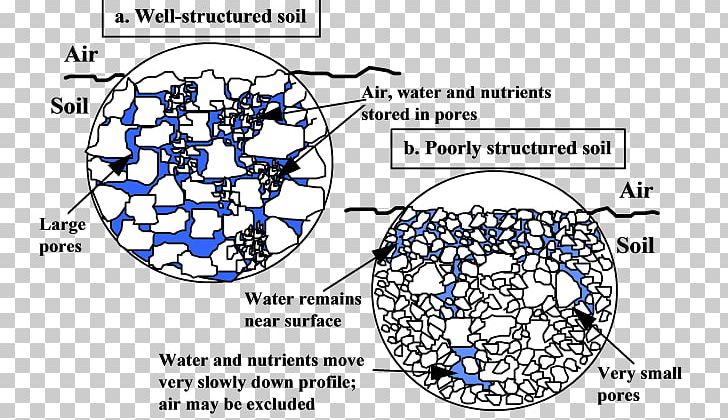 Silt Soil Compaction Diagram Porosity PNG, Clipart, Aggregate, Area, Circle, Clay, Compaction Free PNG Download