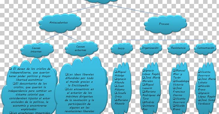 Colonial Venezuela Peninsular War Concept Map Creole Peoples History PNG, Clipart, 1824 Constitution Of Mexico, Aqua, Blue, Colonial Venezuela, Concept Free PNG Download