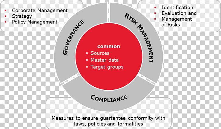 Organization Governance PNG, Clipart, Area, Brand, Circle, Communication, Control Free PNG Download