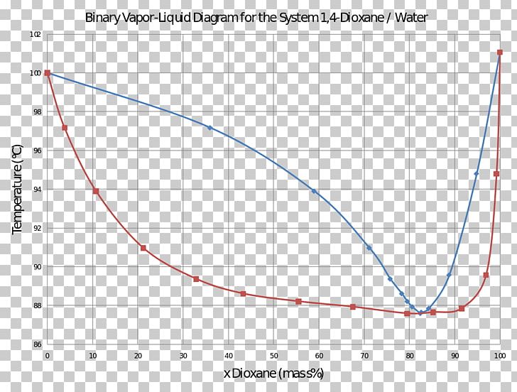 Phase Diagram Ethanol 1 PNG, Clipart, 14dioxane, Alcohol, Angle, Area, Azeotrope Free PNG Download