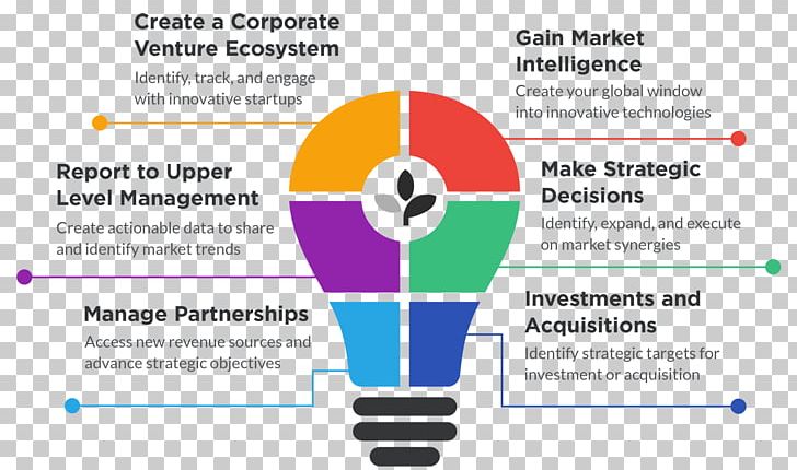 Corporate Venture Capital Innovation Startup Company PNG, Clipart, Angle, Area, Brand, Bulb, Diagram Free PNG Download