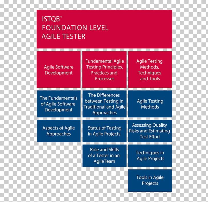 International Software Testing Qualifications Board Agile Testing Agile Software Development Certification PNG, Clipart, Advertising, Agile Software Development, Agile Testing, Area, Brand Free PNG Download