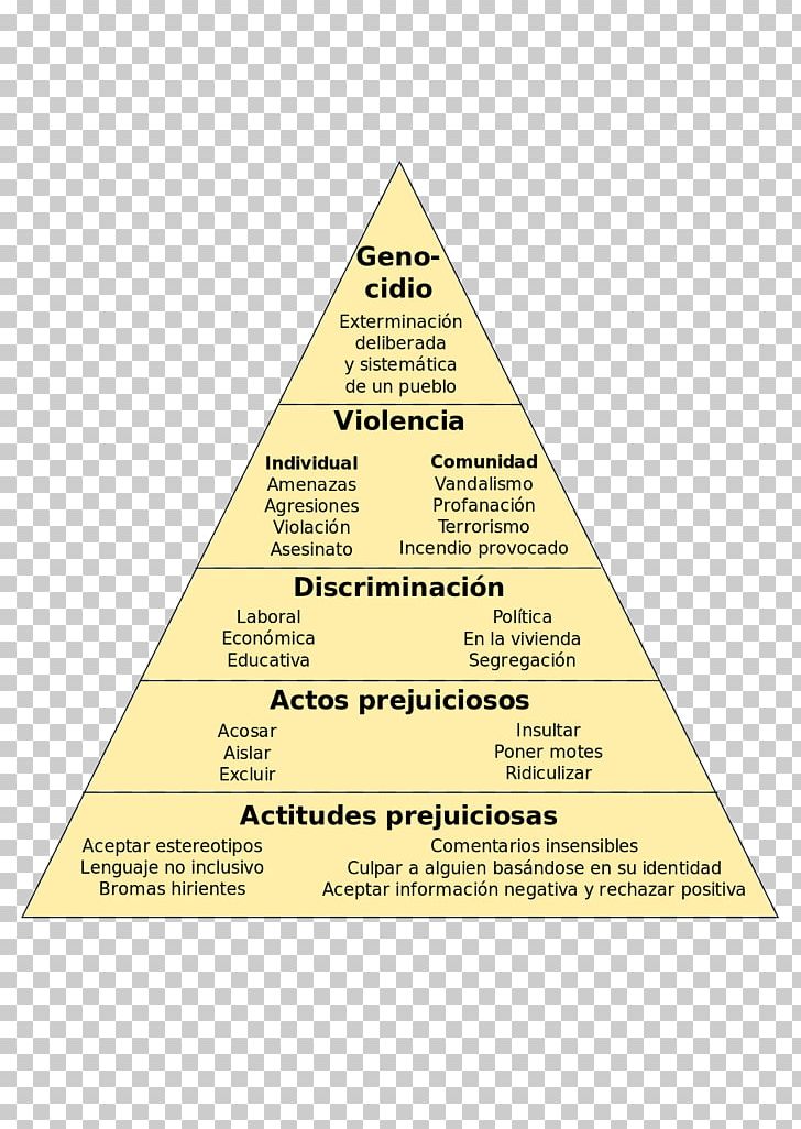 Wikipedia Pirámide Del Odio Enciclopedia Libre Universal En Español Encyclopedia Pyramid Of Capitalist System PNG, Clipart, Area, Defamation, Diagram, Encyclopedia, English Free PNG Download