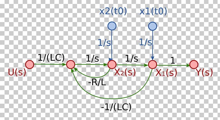 Observability Signal-flow Graph Controllability Control Theory System PNG, Clipart, Angle, Area, Brand, Circle, Concept Free PNG Download