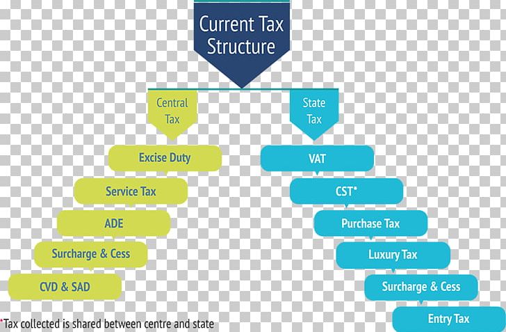 Goods And Services Tax Tally Solutions Indirect Tax Service Tax PNG, Clipart, Angle, Area, Brand, Communication, Current Free PNG Download