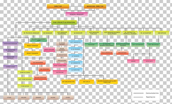 Perfect International (FZC) Diagram Organizational Chart Modular Process Skid PNG, Clipart, Angle, Area, Brand, Chart, Diagram Free PNG Download