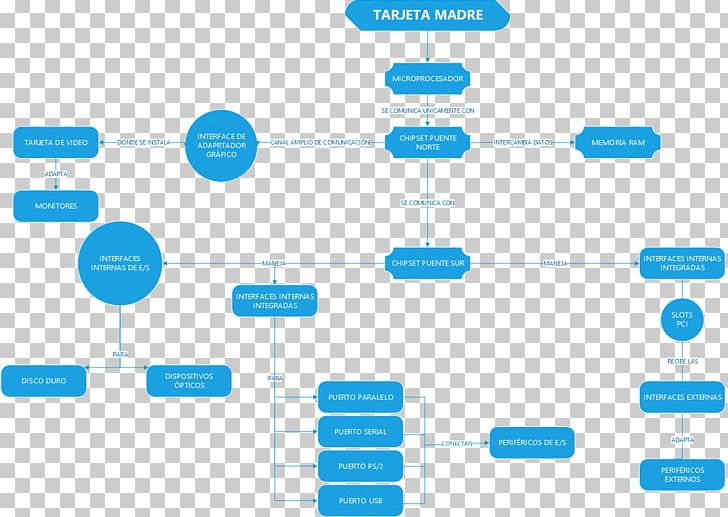 Concept Map Motherboard Diagram Mind Map PNG, Clipart, Brand, Communication, Computer Hardware, Concept, Concept Map Free PNG Download