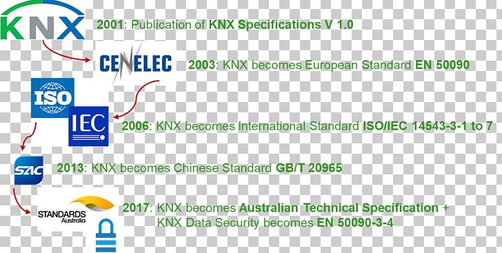 KNX European Committee For Electrotechnical Standardization Document Standards Australia PNG, Clipart, Abb Group, Area, Computer Software, Document, Information Free PNG Download