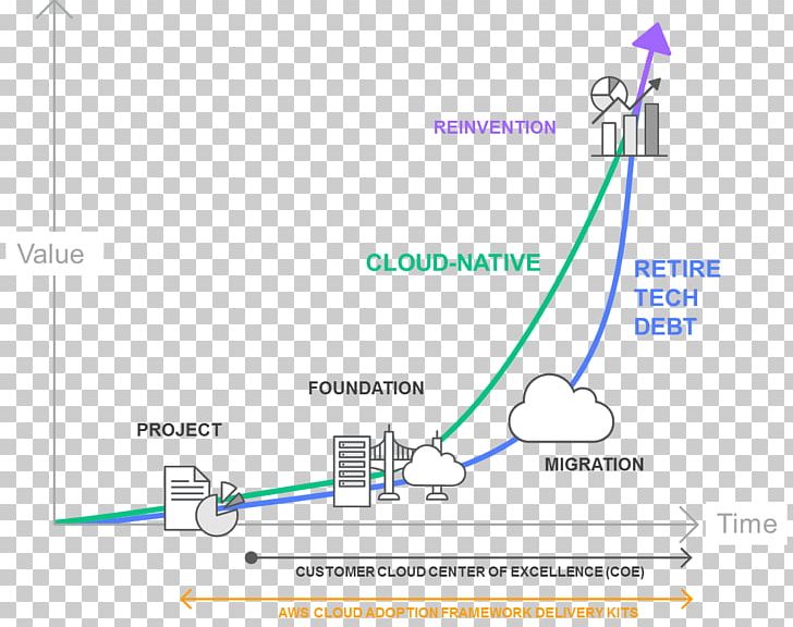 Adoption Product Design Cloud Computing Amazon Web Services PNG, Clipart, Adoption, Amazon Web Services, Amazon Web Services Inc, Angle, Area Free PNG Download