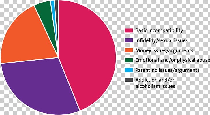 Grounds For Divorce Finance Family Allegheny Financial Group PNG, Clipart, Architecture, Area, Brand, Circle, Dating Free PNG Download