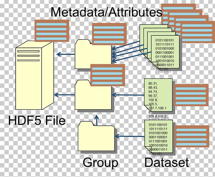 Hierarchical Data Format Adatformátum Information PNG, Clipart, Angle, Area, Array Data Structure, Brand, Communication Free PNG Download