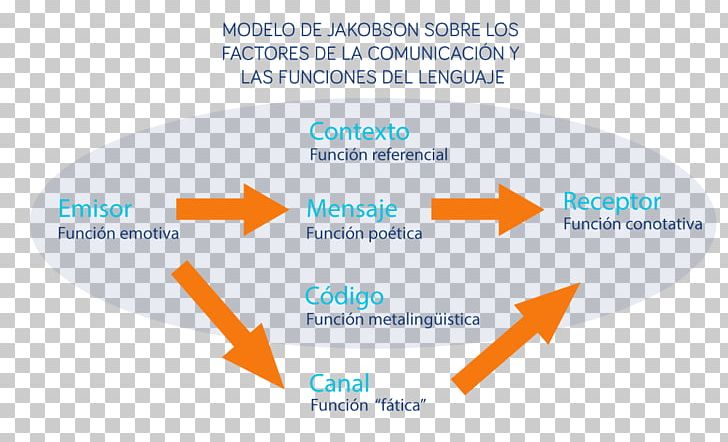 Organization Communication Factores De La Comunicación Receptor Language PNG, Clipart,  Free PNG Download