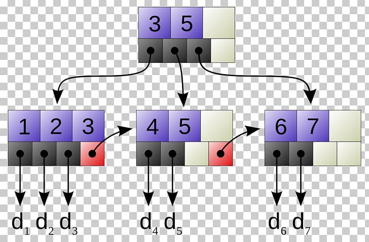 B+ Tree B-tree Data Structure Sequential Access PNG, Clipart, Angle, Area, Binary Search Tree, B Tree, Btree Free PNG Download