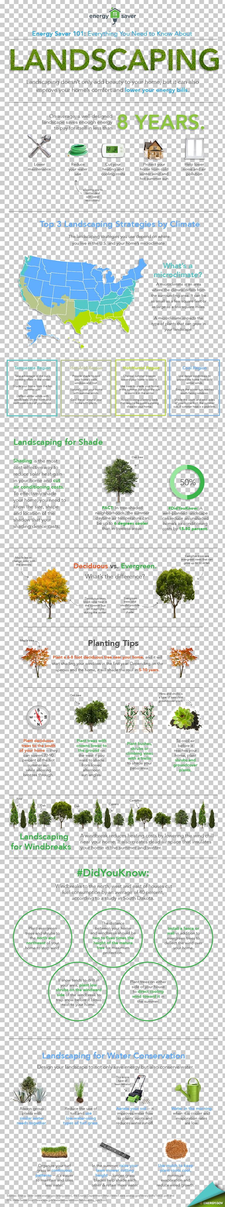 Energy-efficient Landscaping Efficient Energy Use Energy Conservation United States Department Of Energy PNG, Clipart, Area, Business, Document, Efficiency, Efficient Energy Use Free PNG Download