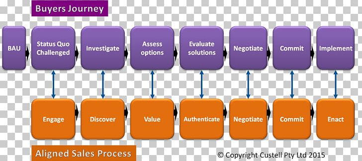 Sales Business Process Marketing Buyer Organization PNG, Clipart, Brand, Business Process, Buyer, Chief Executive, Closing Free PNG Download