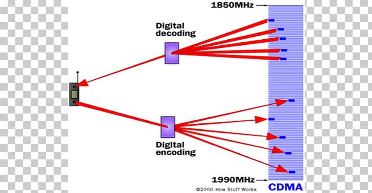 Time-division Multiple Access Code-division Multiple Access Frequency-division Multiple Access Channel Access Method Time-division Multiplexing PNG, Clipart, Angle, Area, Cdma, Cellular Network, Codedivision Multiple Access Free PNG Download