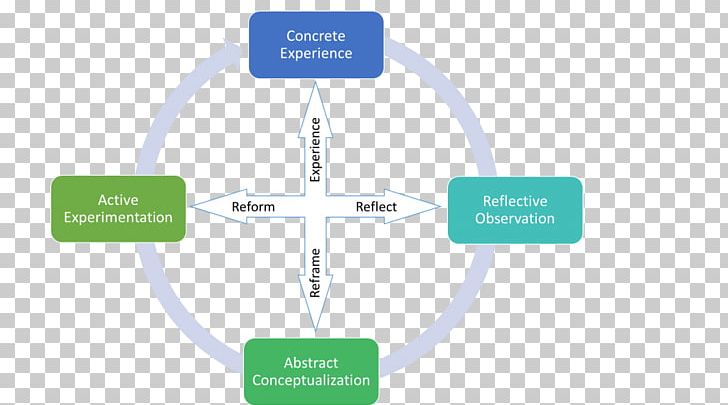 Brand Organization Diagram PNG, Clipart, Art, Brand, Communication, Diagram, John Dewey Free PNG Download