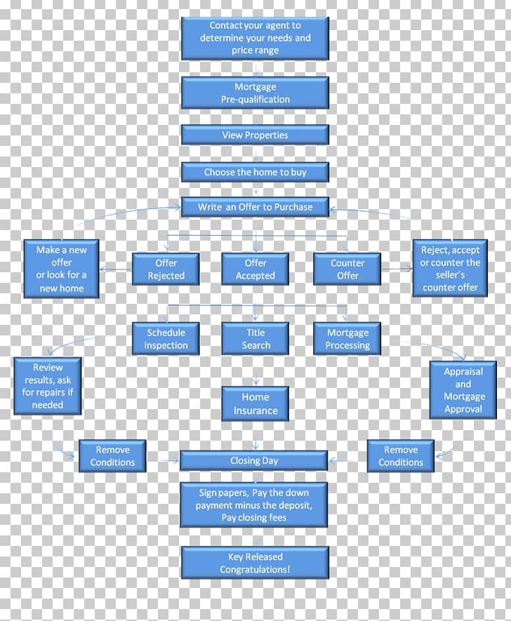 House Real Estate Organization Flow Process Chart PNG, Clipart, Affordable Housing, Brand, Business Process Mapping, Buyer, Communication Free PNG Download