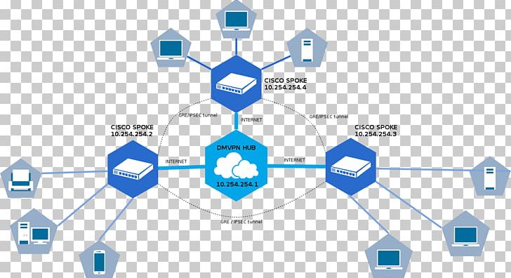 Computer Network Dynamic Multipoint Virtual Private Network Generic Routing Encapsulation Tunneling Protocol PNG, Clipart, Angle, Brand, Circle, Cisco, Cisco Ios Free PNG Download
