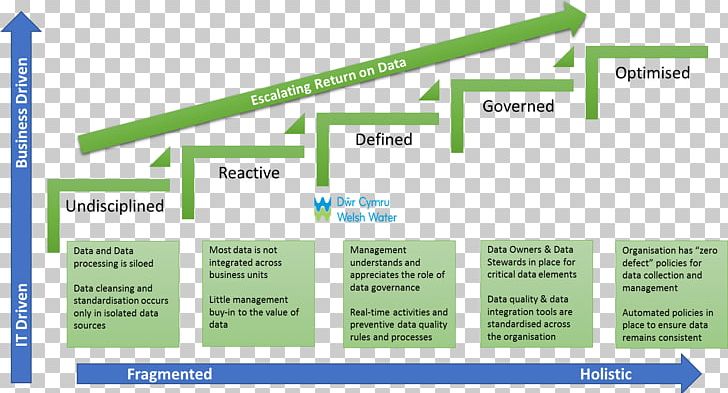 Data Governance NYSE:IRM Information Technology Master Data Management PNG, Clipart, Area, Blog, Brand, Business, Data Free PNG Download