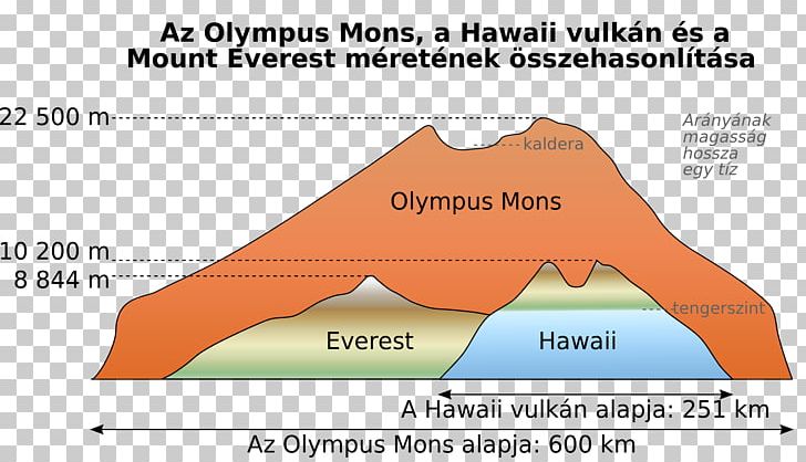 Mauna Kea Mount Everest Olympus Mons Mountain Mars PNG, Clipart, Angle, Area, Caldera, Diagram, Earth Free PNG Download