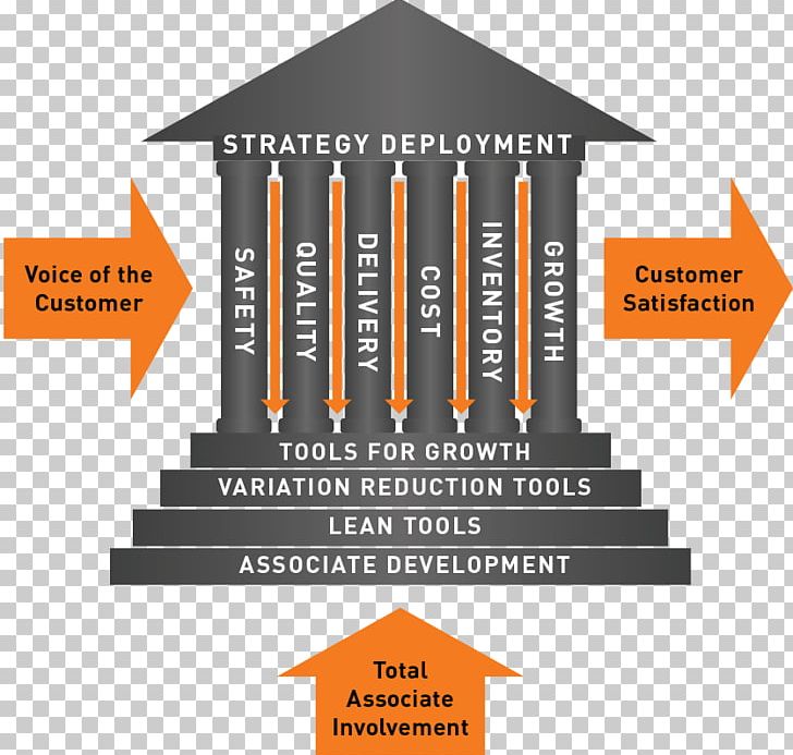 Lean Manufacturing Continual Improvement Process Lean Six Sigma Lean Services PNG, Clipart, Brand, Continual Improvement Process, Diagram, Iso 9000, Lean Manufacturing Free PNG Download