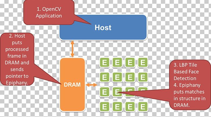 OpenCV Face Detection Object Detection Facial Recognition System Computer Vision PNG, Clipart, Adapteva, Brand, Communication, Computer Hardware, Computer Vision Free PNG Download