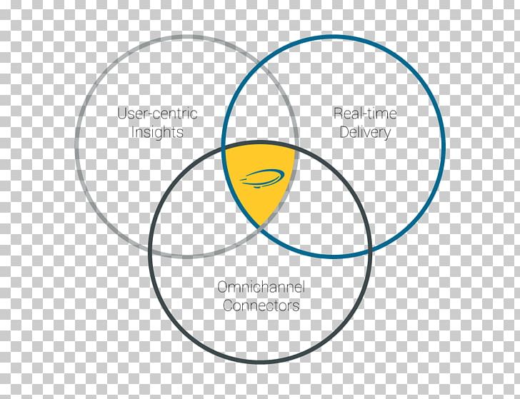 Venn Diagram Circle Mathematics Logo PNG, Clipart, Angle, Area, Blimp, Brand, Circle Free PNG Download