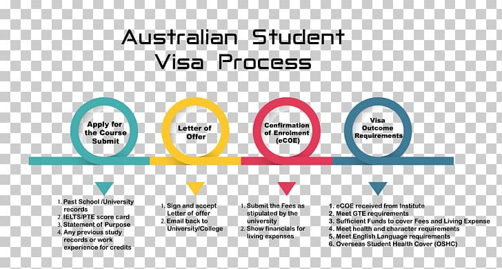 Australian Permanent Resident Immigration Travel Visa Overseas Student Health Cover PNG, Clipart, Area, Austra, Australia, Computer Program, Dijak Free PNG Download