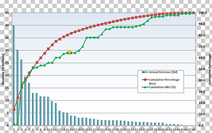 Pareto Chart Diagram Report Project PNG, Clipart, Angle, Area, Business, Chart, Circle Free PNG Download