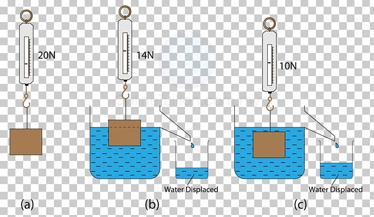 Archimedes' Principle Buoyancy Fluid Force Spring Scale PNG, Clipart, Angle, Archimedes, Archimedes Principle, Area, Auto Part Free PNG Download