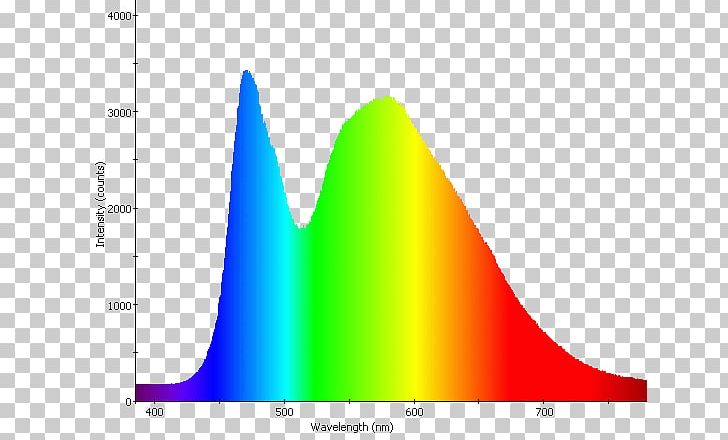 Light-emitting Diode LED Lamp LED Tube Fluorescent Lamp PNG, Clipart, Angle, Diagram, Electromagnetic Spectrum, Fluorescent Lamp, Graphic Design Free PNG Download