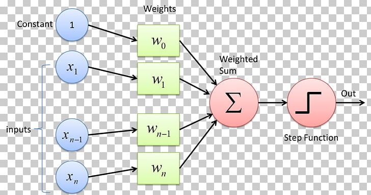 Multilayer Perceptron Machine Learning Statistical Classification Deep Learning PNG, Clipart, Algorithm, Angle, Area, Artificial Intelligence, Artificial Neural Network Free PNG Download