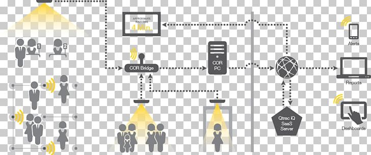 Analytics Queue Management System People Counter Retail PNG, Clipart, Analytics, Angle, Brand, Brick And Mortar, Business Analytics Free PNG Download