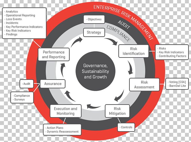 Governance PNG, Clipart, Audit, Brand, Circle, Hardware, Information Technology Free PNG Download