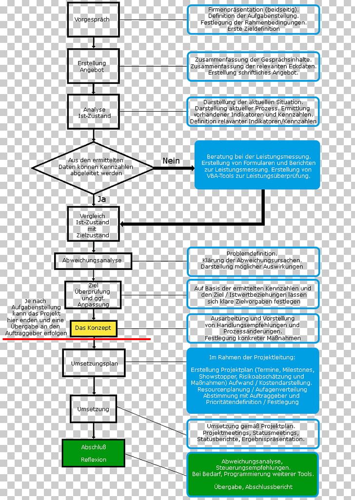 Ablaufplanung Project Management Organization Diagram PNG, Clipart, Angle, Area, Beratung, Business Consultant, Computer Programming Free PNG Download