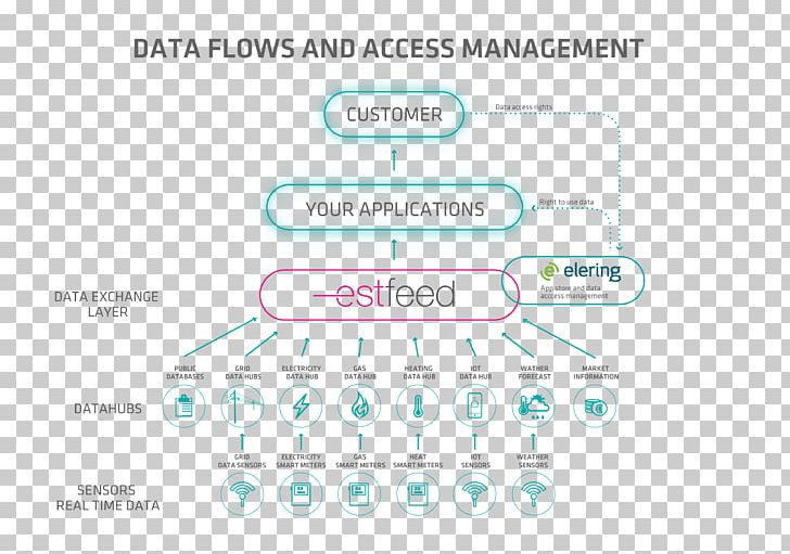 Data Flow Diagram Estonia Energy Elering PNG, Clipart, Area, Brand, Consumer, Data, Data Flow Diagram Free PNG Download