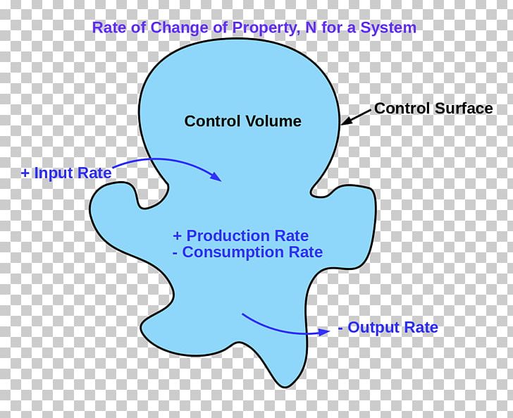 Fluid Mechanics Fluid Dynamics Science PNG, Clipart, Computational Fluid Dynamics, Continuum Mechanics, Control Volume, Diagram, Dynamics Free PNG Download