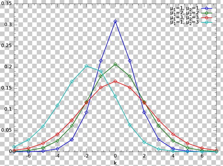Skellam Distribution Probability Distribution Poisson Distribution Random Variable PNG, Clipart, Angle, Area, Binomial Distribution, Circle, Line Free PNG Download