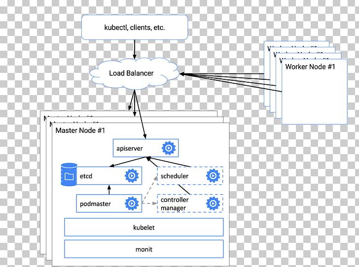 Kubernetes CentOS Node Software Deployment Installation PNG, Clipart, Angle, Area, Centos, Computer Cluster, Computer Hardware Free PNG Download