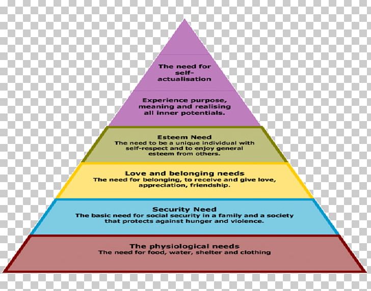 Maslow's Hierarchy Of Needs Motivation Fundamental Human Needs PNG, Clipart, Area, Basic Needs, Brand, Contentment, Diagram Free PNG Download