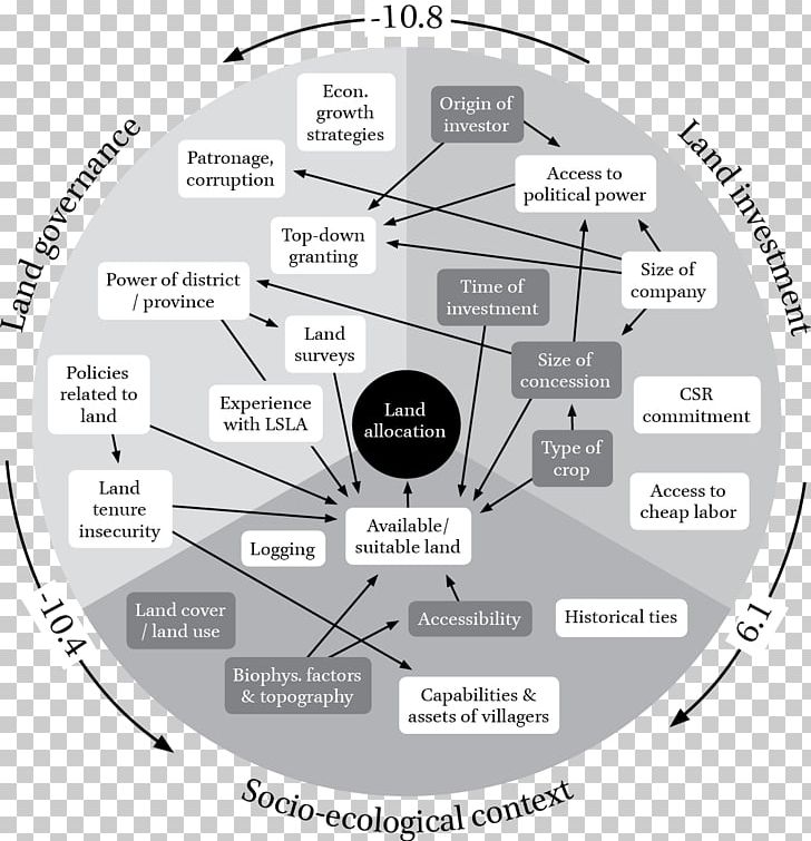 Governance Socio-ecological System Case Study Diagram Policy PNG, Clipart, Angle, Brand, Case Study, Circle, Context Free PNG Download