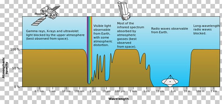 Light Electromagnetic Spectrum Electromagnetic Radiation Absorption PNG, Clipart, Absorption, Area, Atmosphere Of Earth, Brand, Diagram Free PNG Download